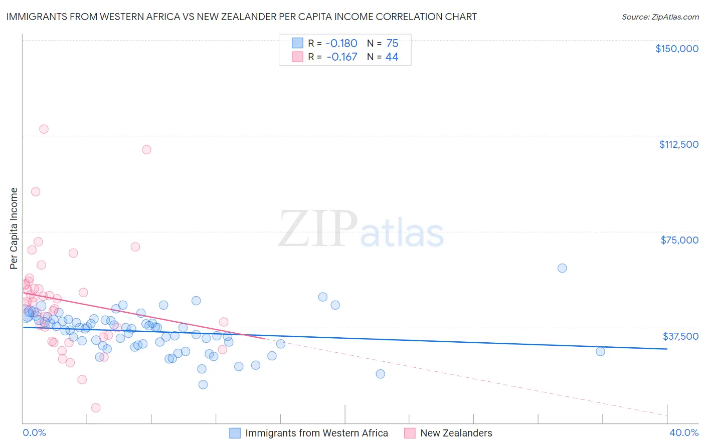 Immigrants from Western Africa vs New Zealander Per Capita Income