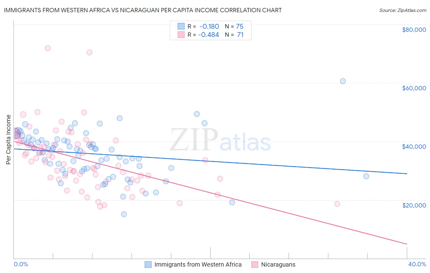 Immigrants from Western Africa vs Nicaraguan Per Capita Income