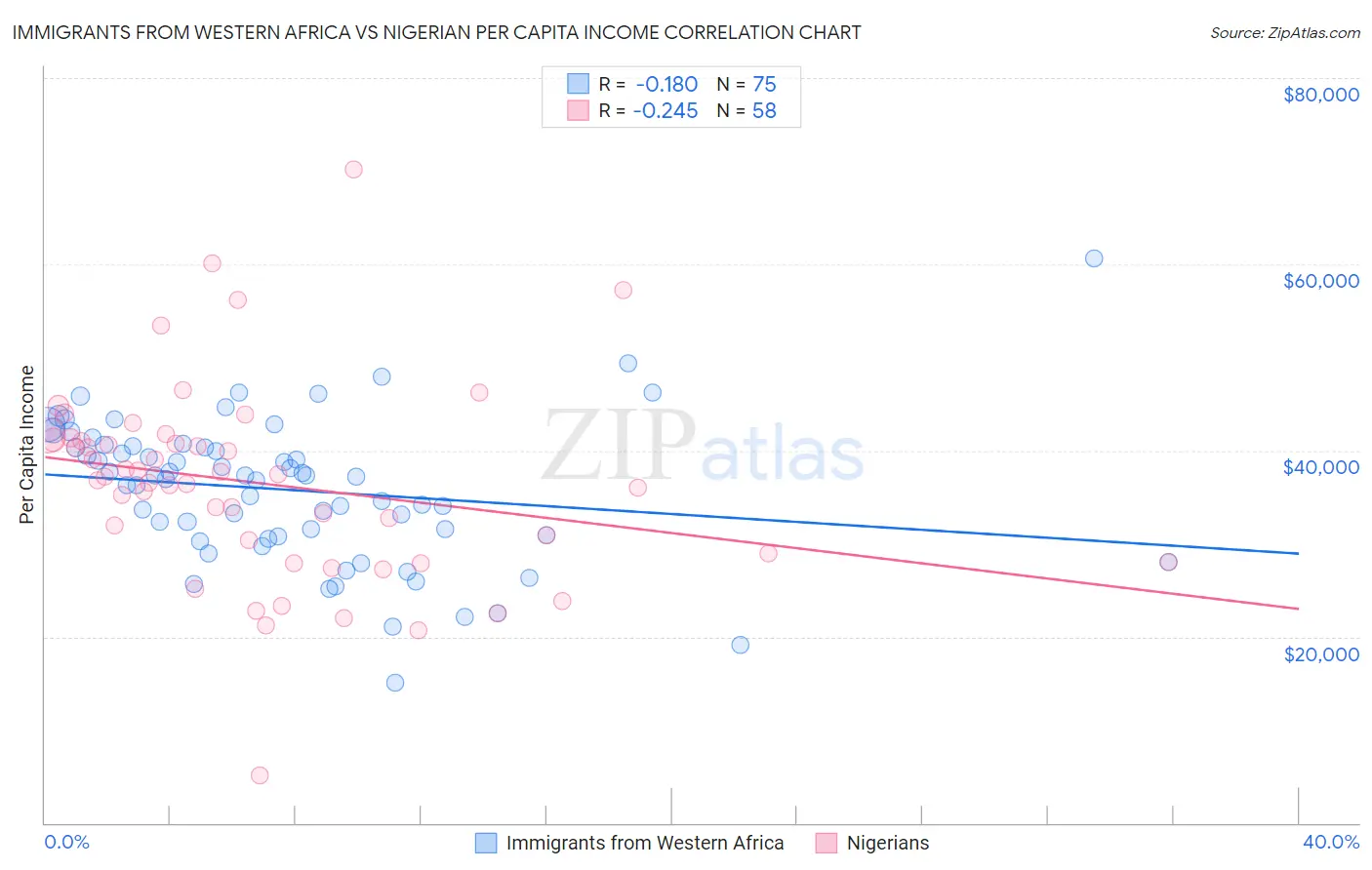 Immigrants from Western Africa vs Nigerian Per Capita Income