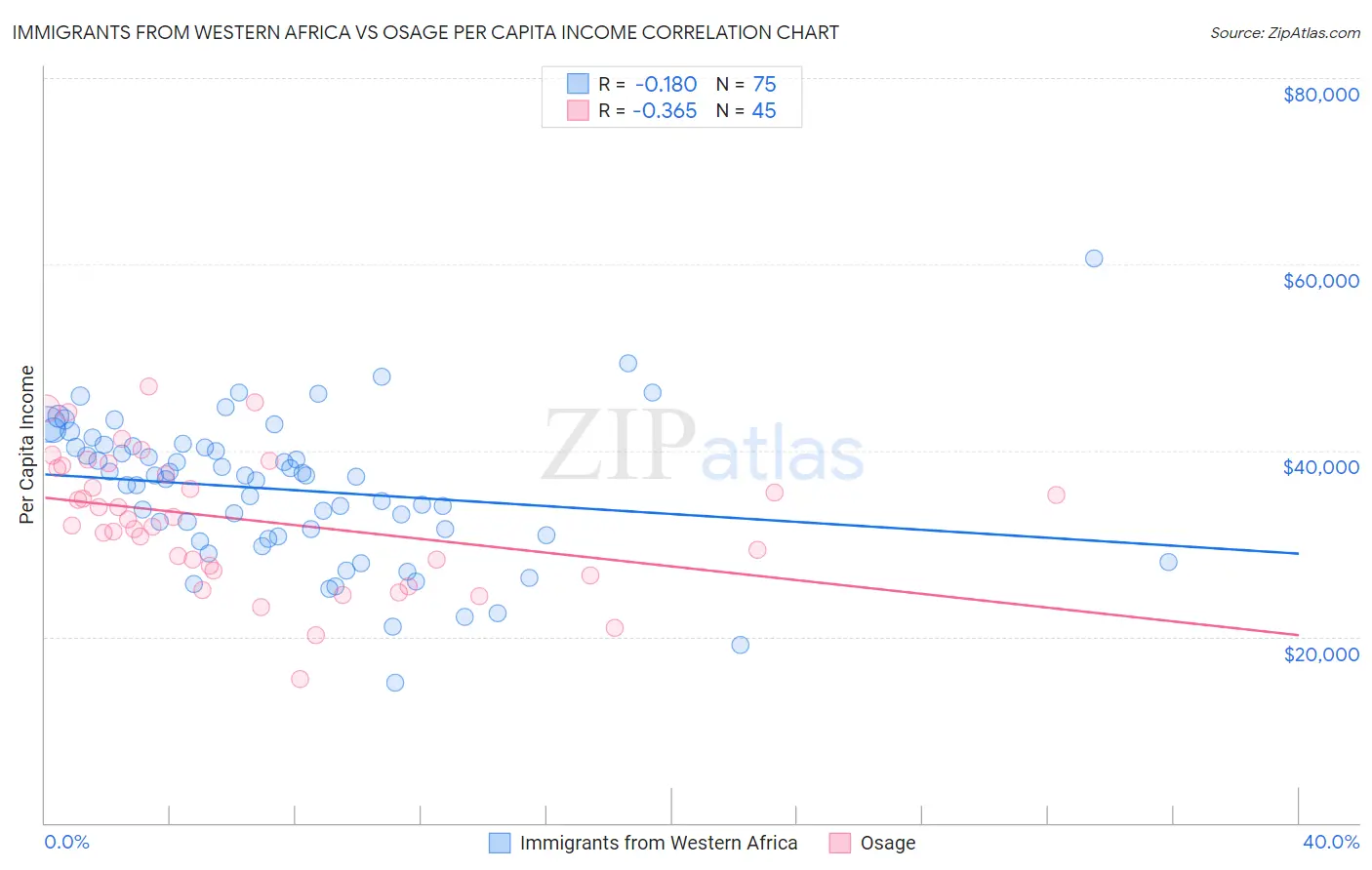 Immigrants from Western Africa vs Osage Per Capita Income