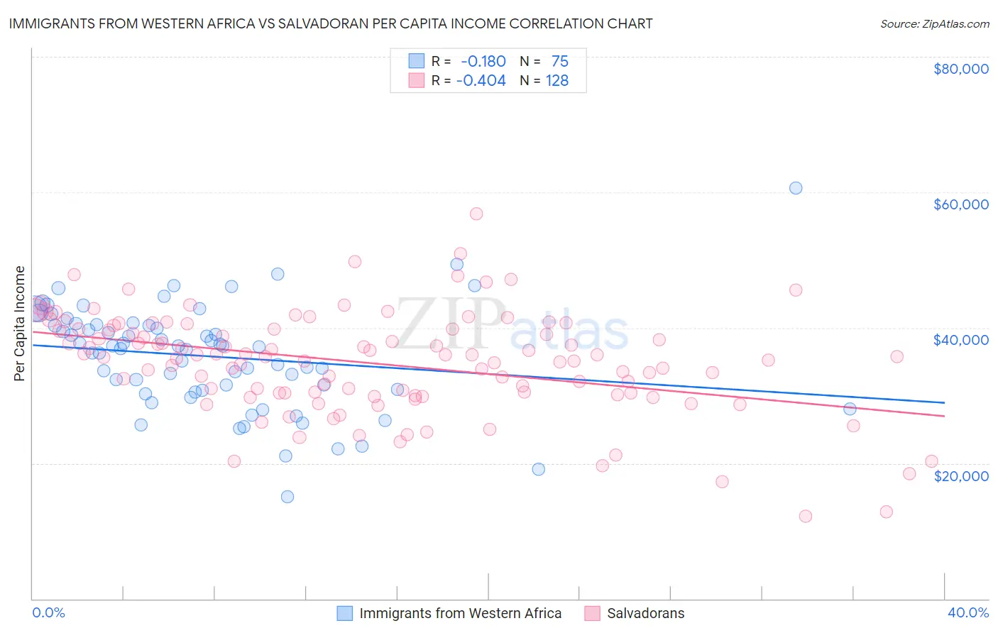 Immigrants from Western Africa vs Salvadoran Per Capita Income
