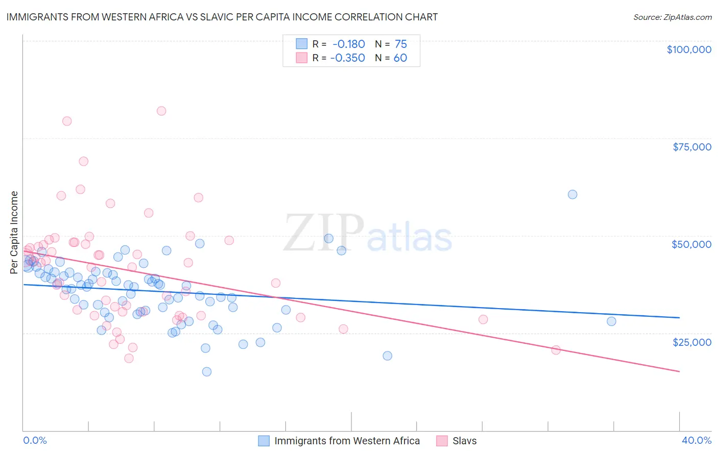 Immigrants from Western Africa vs Slavic Per Capita Income