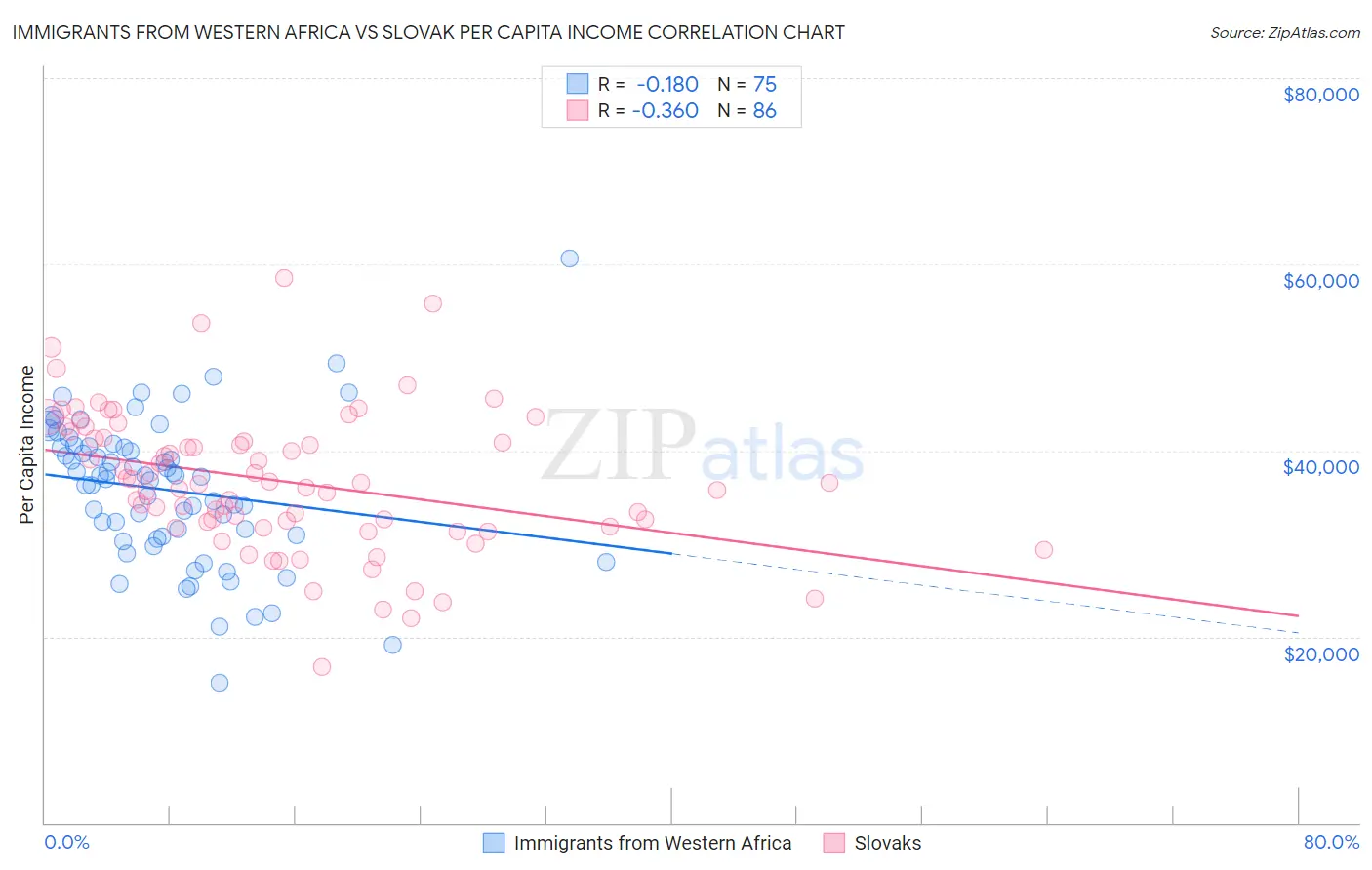 Immigrants from Western Africa vs Slovak Per Capita Income