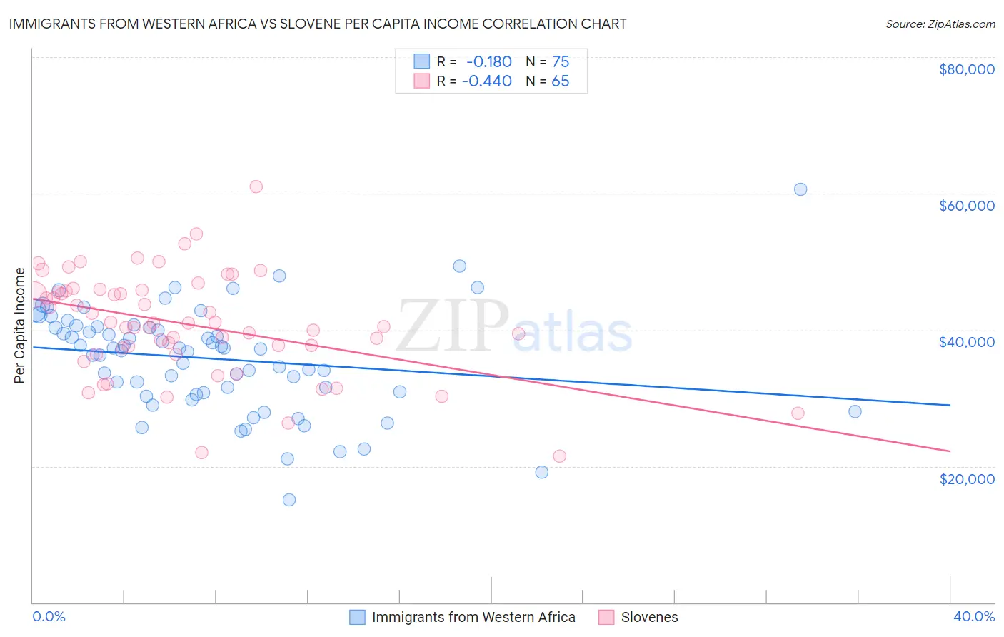Immigrants from Western Africa vs Slovene Per Capita Income