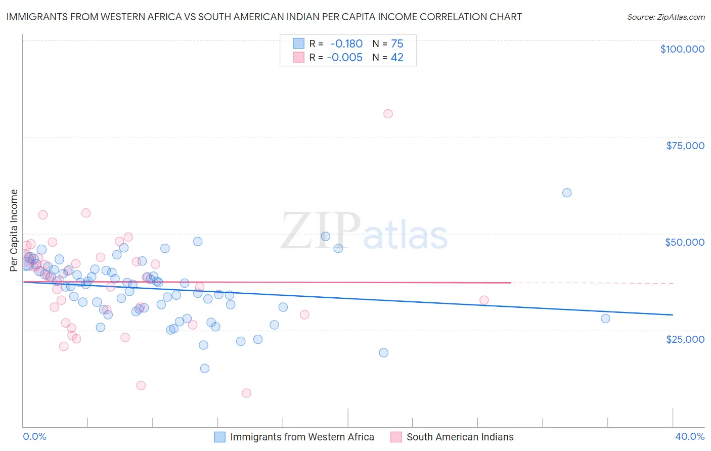 Immigrants from Western Africa vs South American Indian Per Capita Income