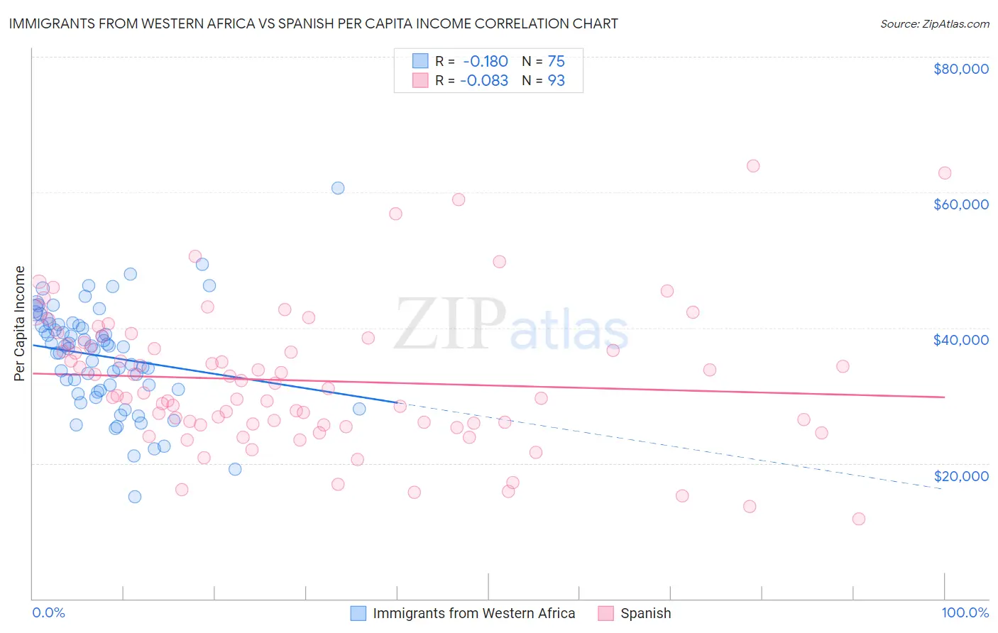 Immigrants from Western Africa vs Spanish Per Capita Income