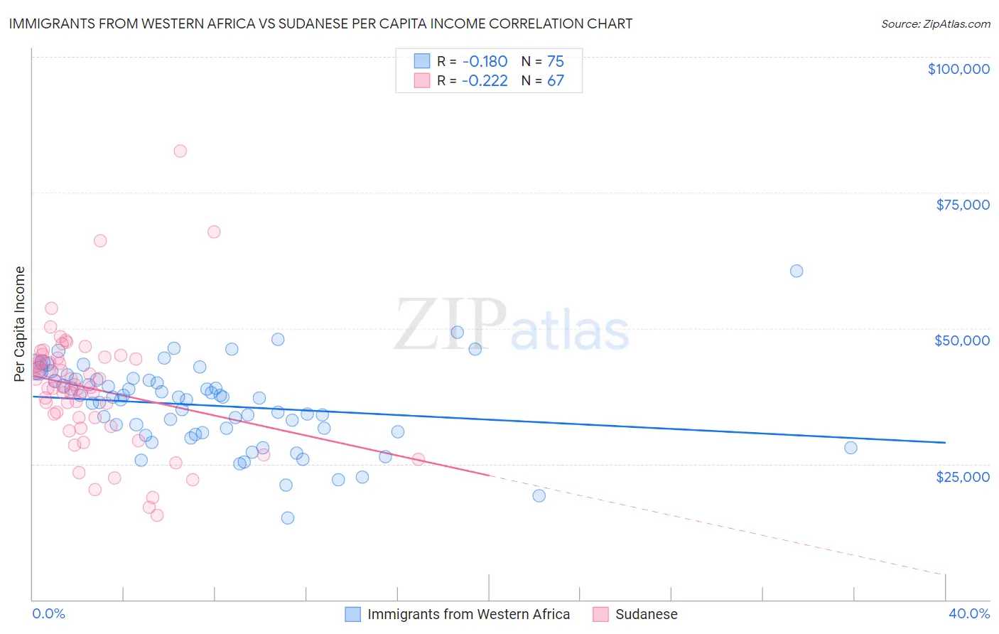 Immigrants from Western Africa vs Sudanese Per Capita Income