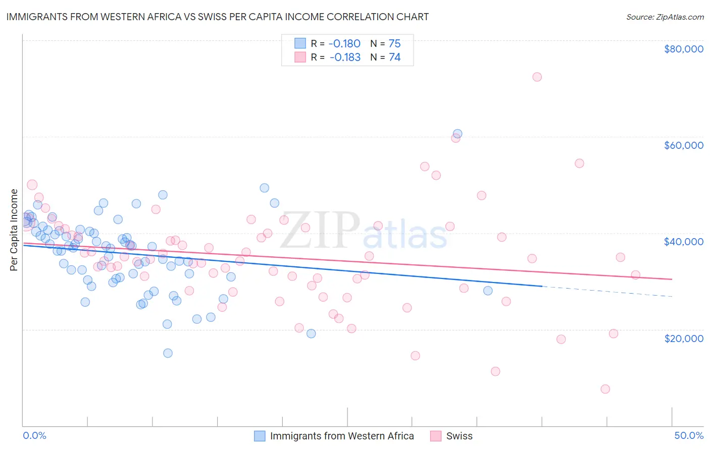 Immigrants from Western Africa vs Swiss Per Capita Income