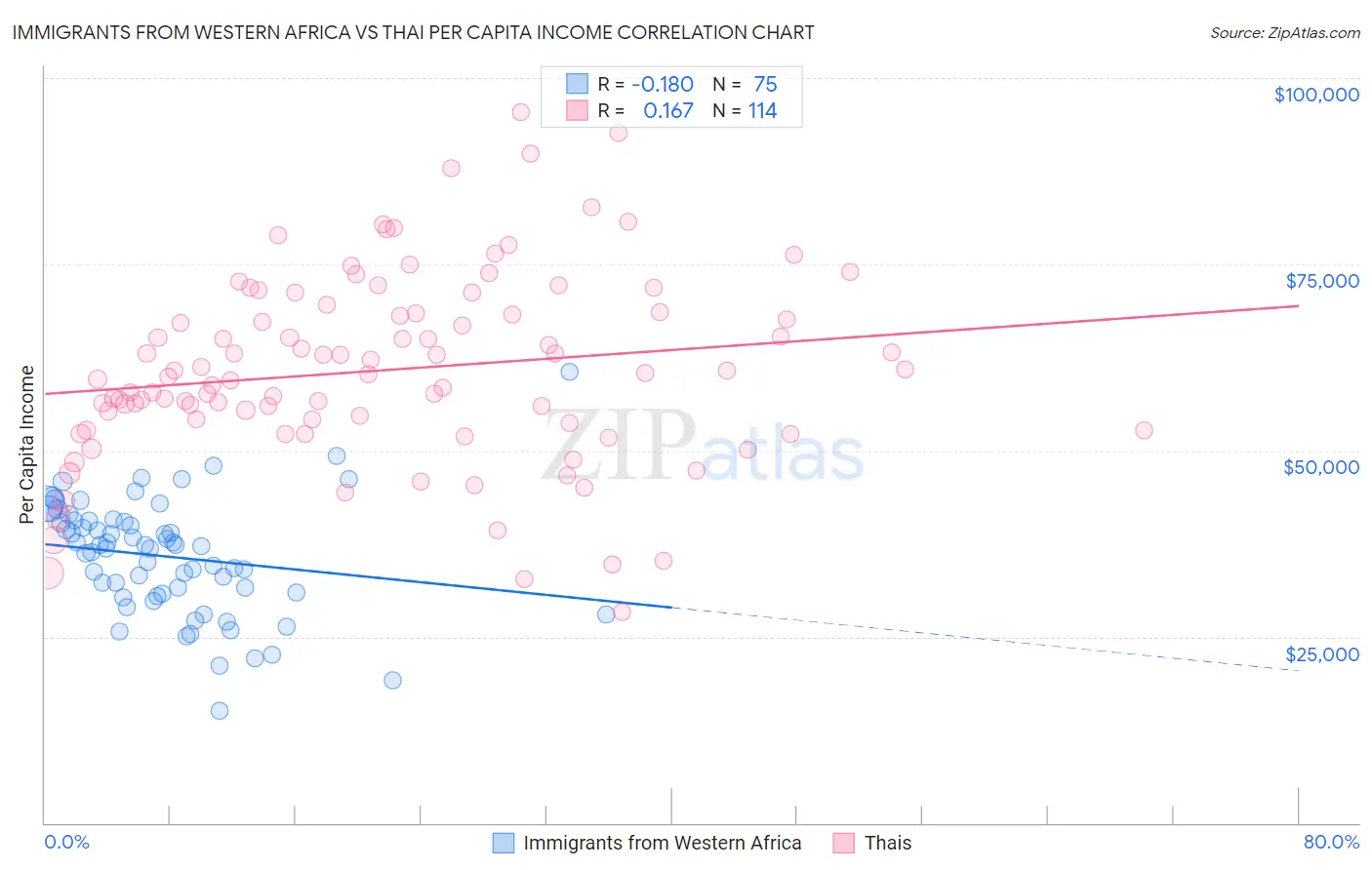 Immigrants from Western Africa vs Thai Per Capita Income