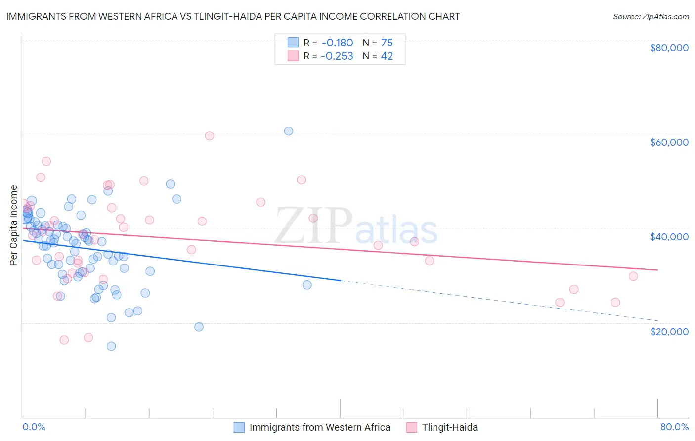 Immigrants from Western Africa vs Tlingit-Haida Per Capita Income