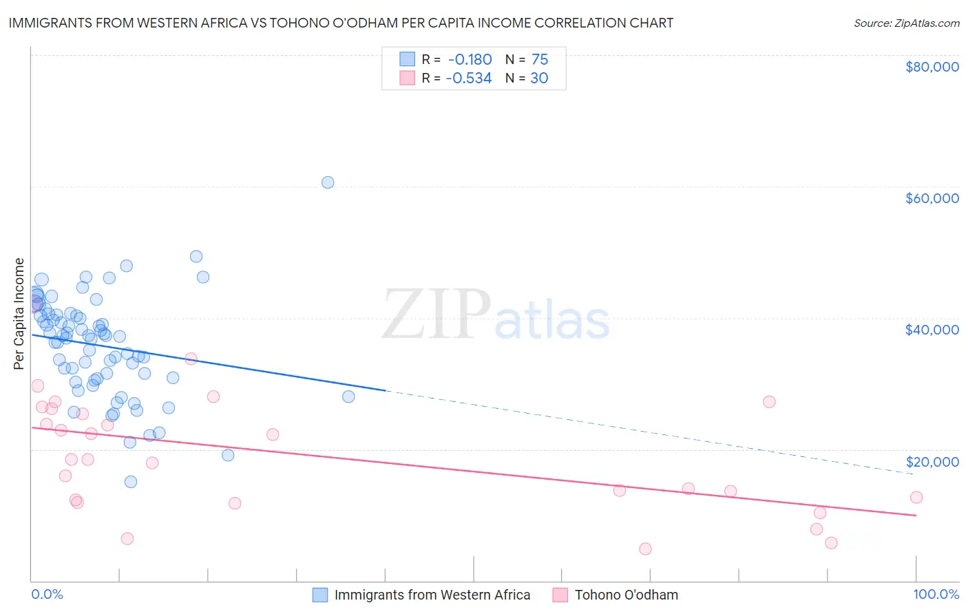 Immigrants from Western Africa vs Tohono O'odham Per Capita Income