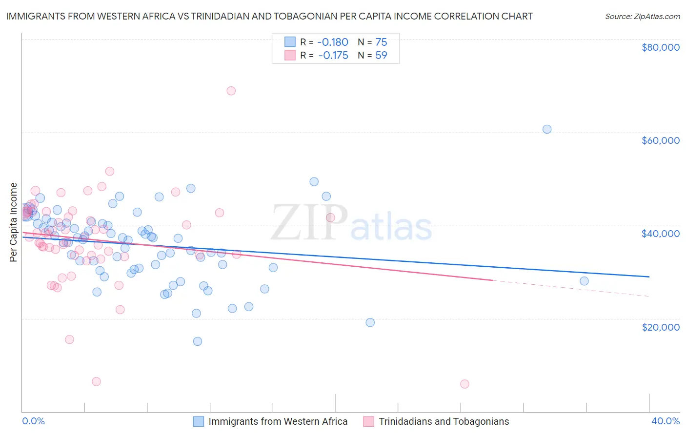 Immigrants from Western Africa vs Trinidadian and Tobagonian Per Capita Income