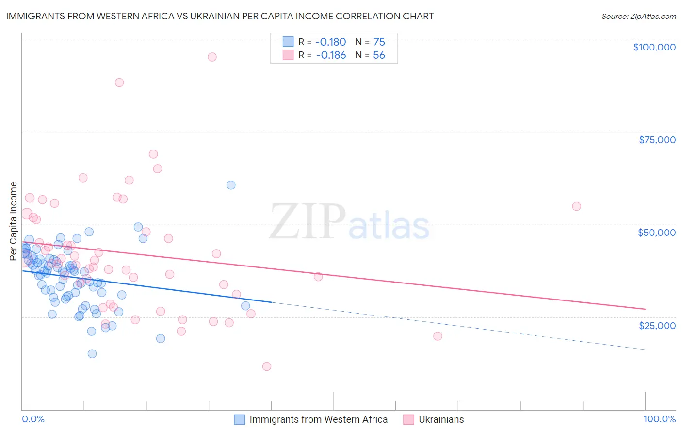 Immigrants from Western Africa vs Ukrainian Per Capita Income