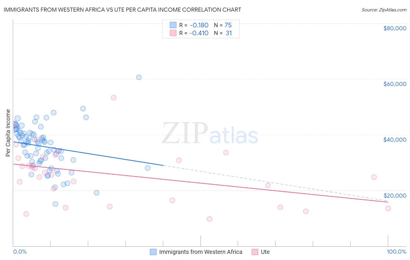 Immigrants from Western Africa vs Ute Per Capita Income