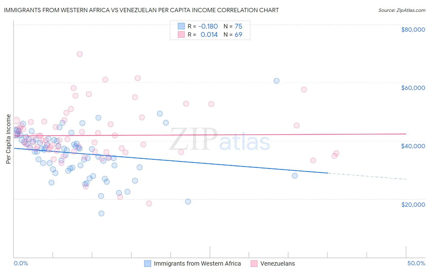 Immigrants from Western Africa vs Venezuelan Per Capita Income