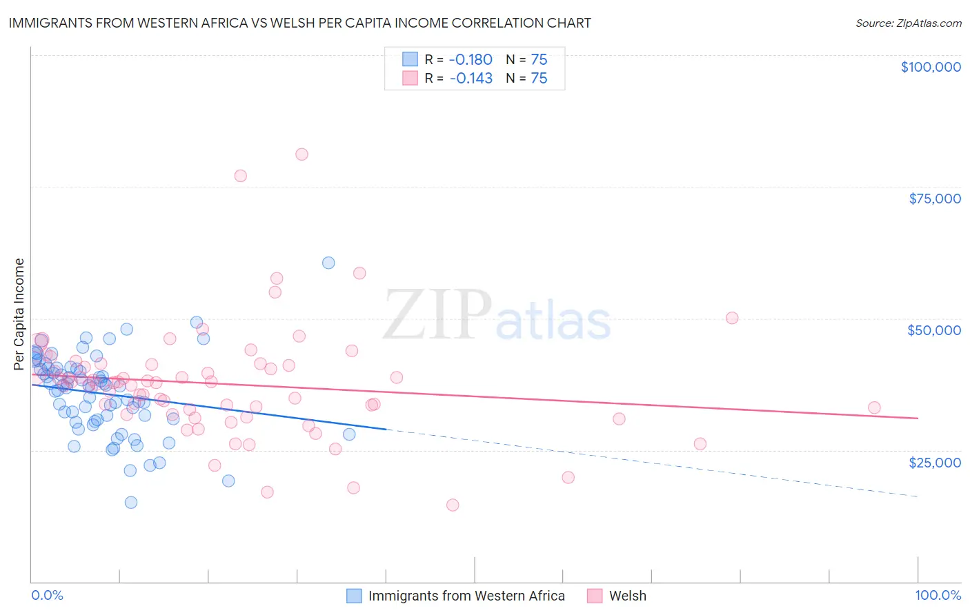 Immigrants from Western Africa vs Welsh Per Capita Income