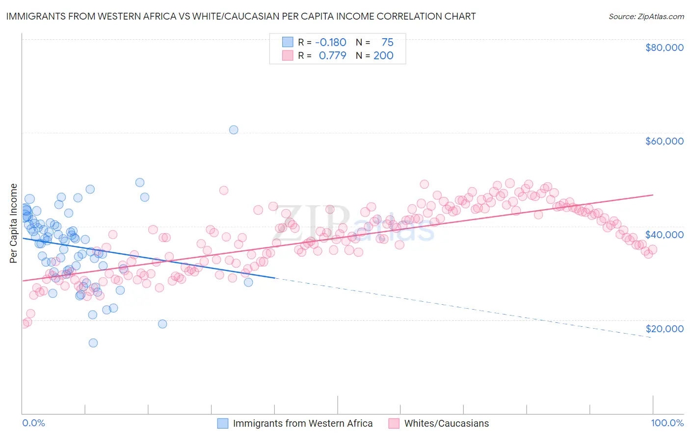 Immigrants from Western Africa vs White/Caucasian Per Capita Income