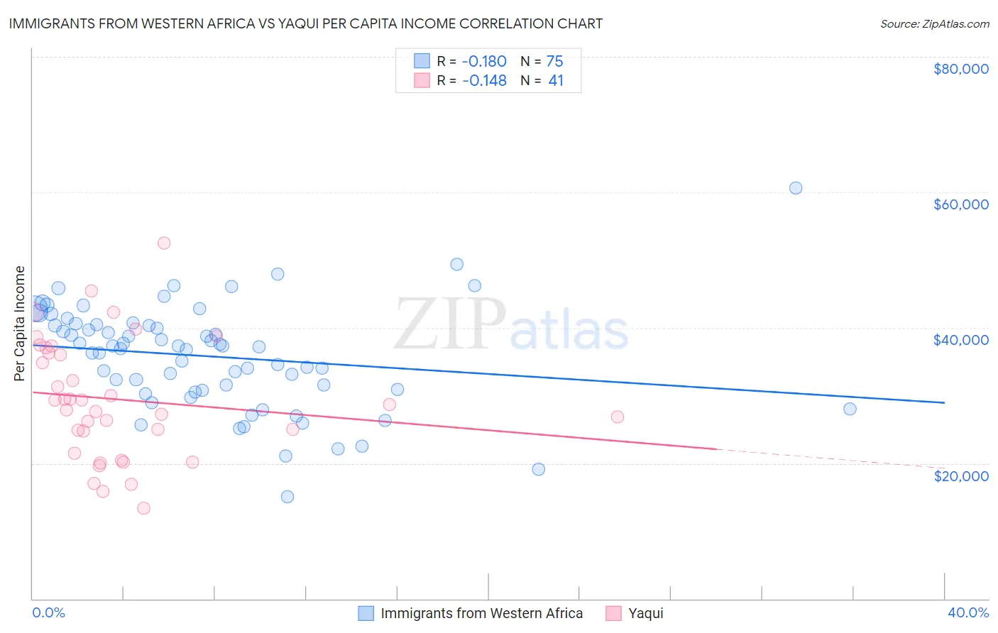 Immigrants from Western Africa vs Yaqui Per Capita Income