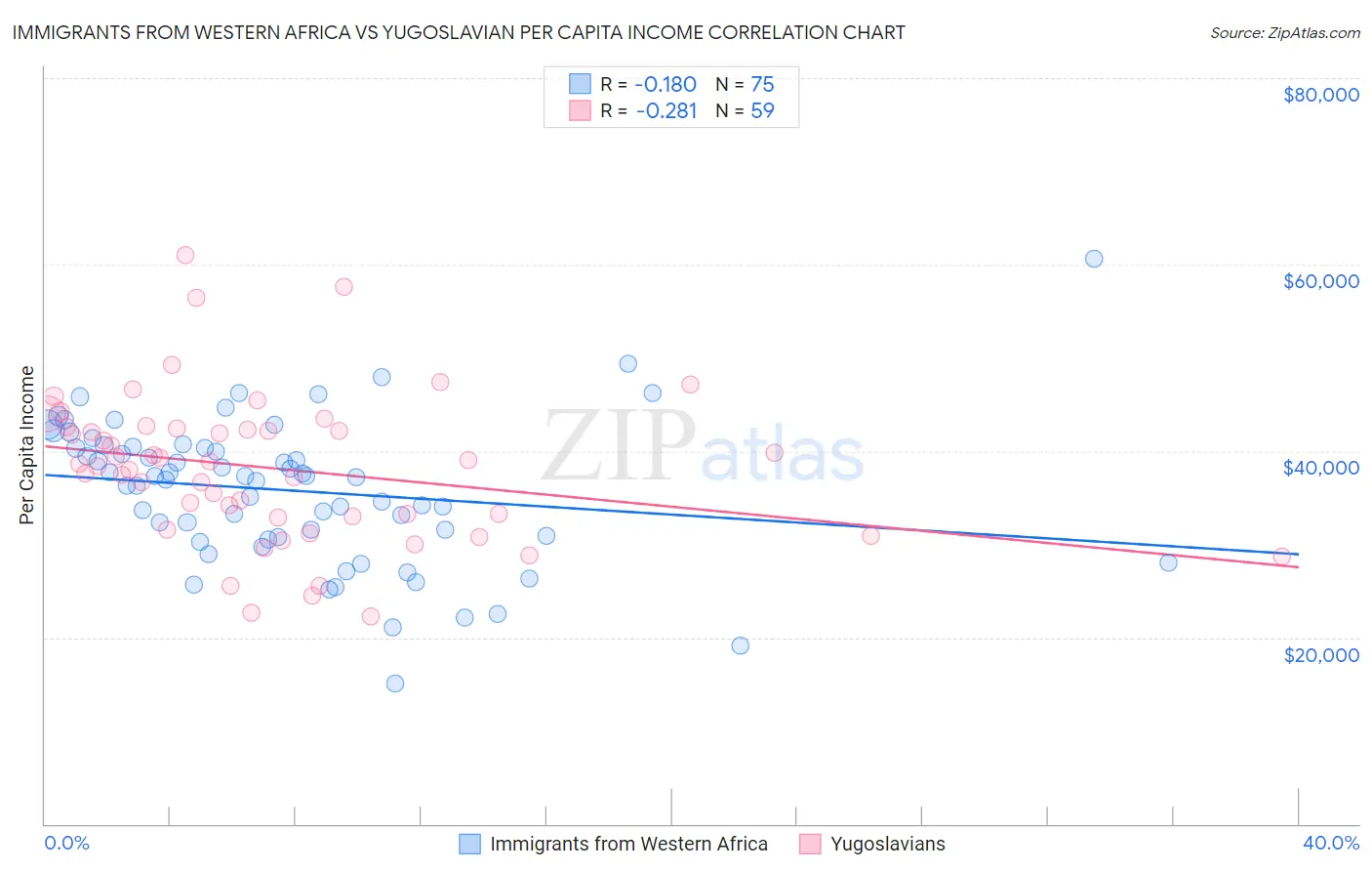 Immigrants from Western Africa vs Yugoslavian Per Capita Income