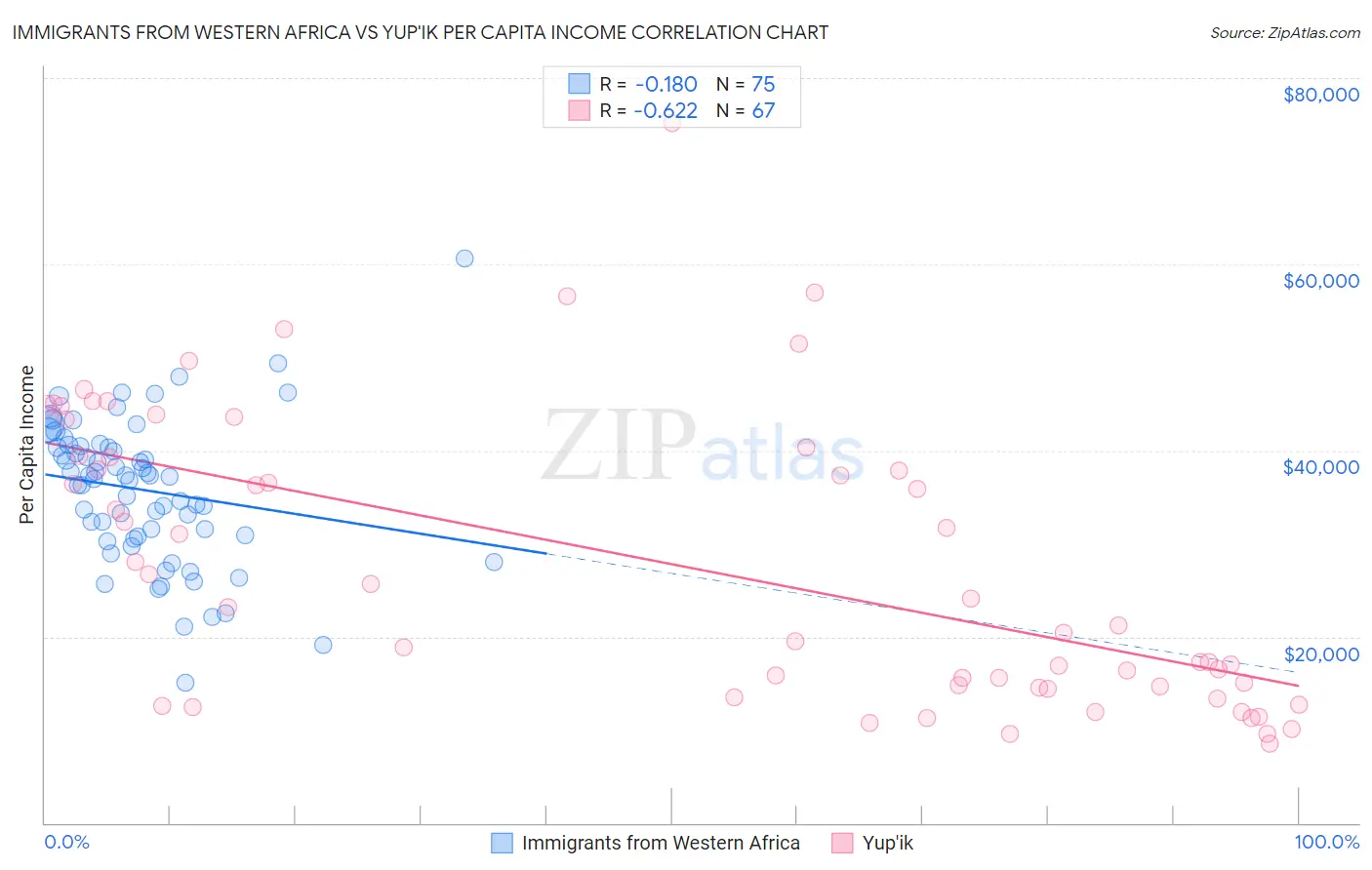 Immigrants from Western Africa vs Yup'ik Per Capita Income