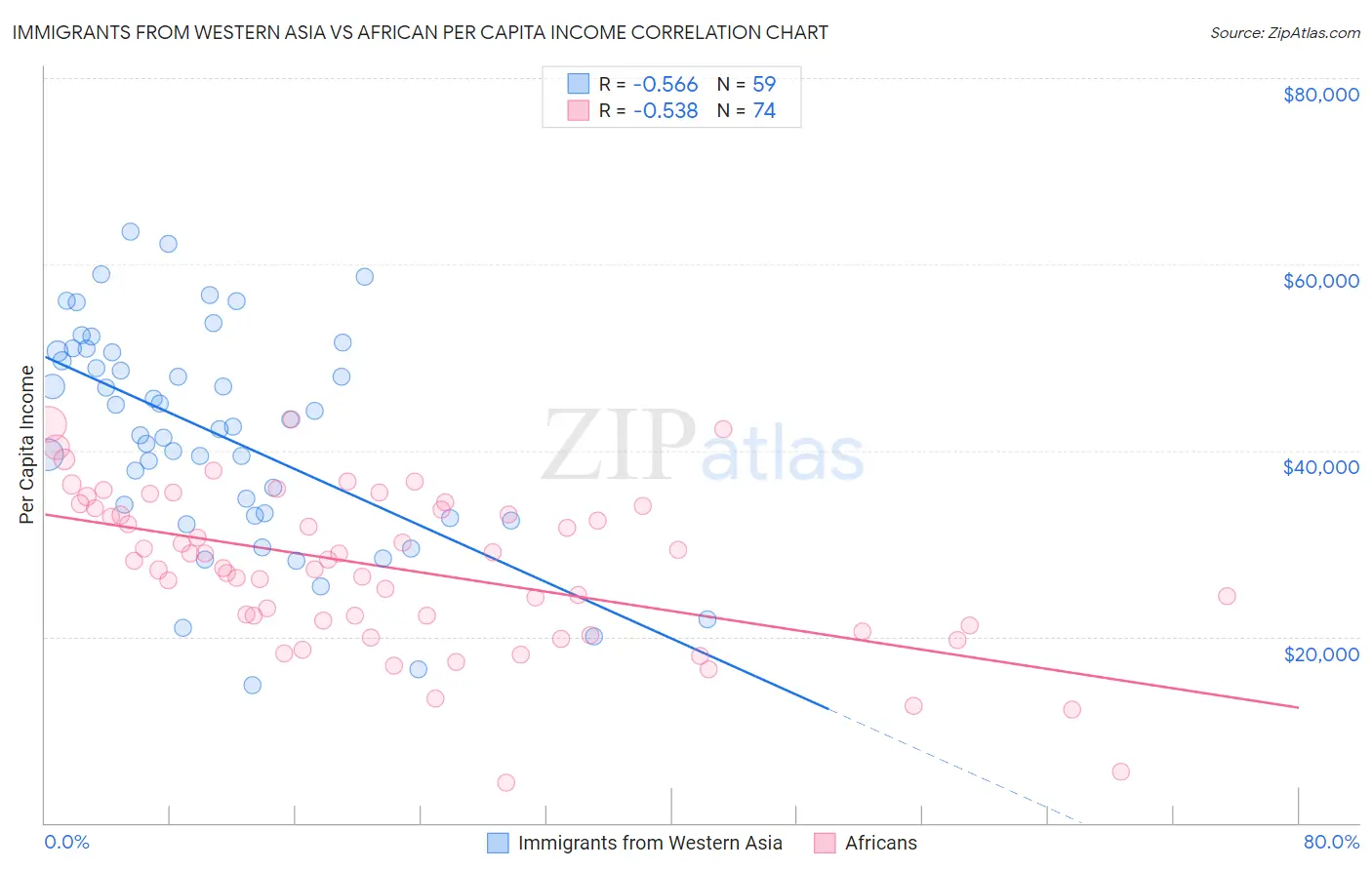 Immigrants from Western Asia vs African Per Capita Income
