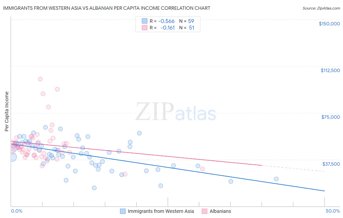 Immigrants from Western Asia vs Albanian Per Capita Income