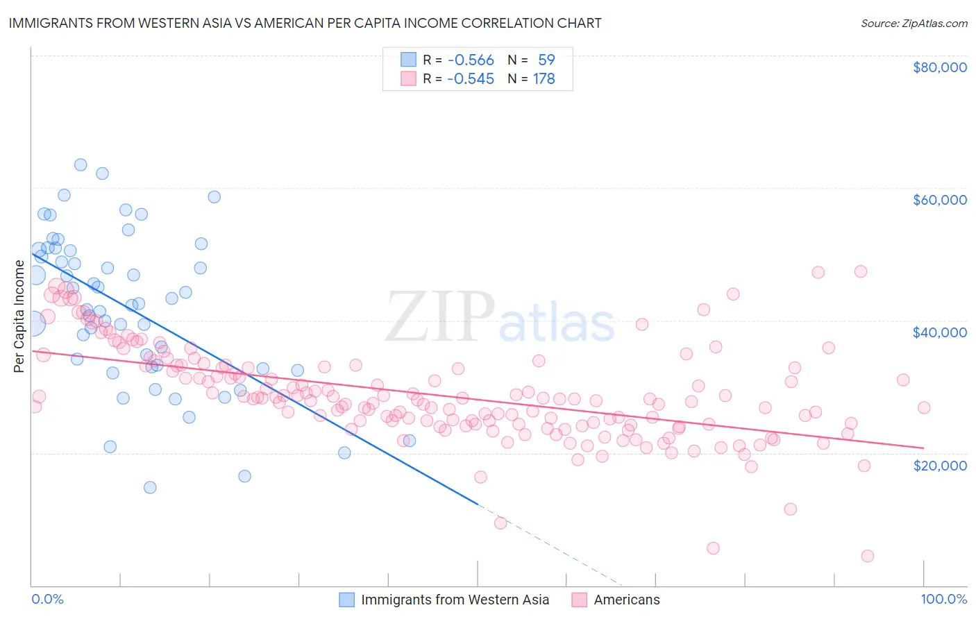 Immigrants from Western Asia vs American Per Capita Income