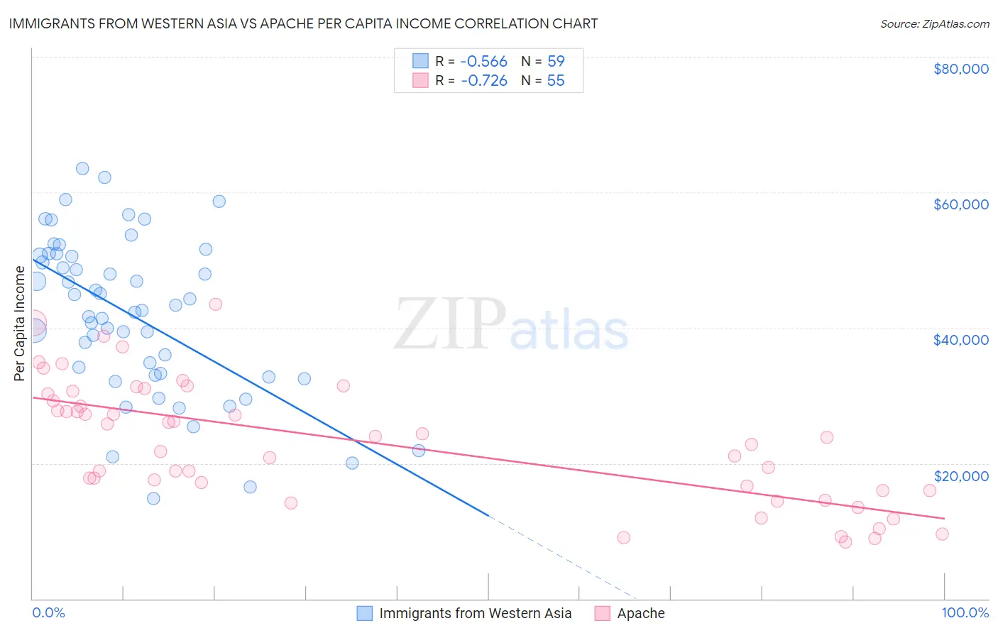Immigrants from Western Asia vs Apache Per Capita Income