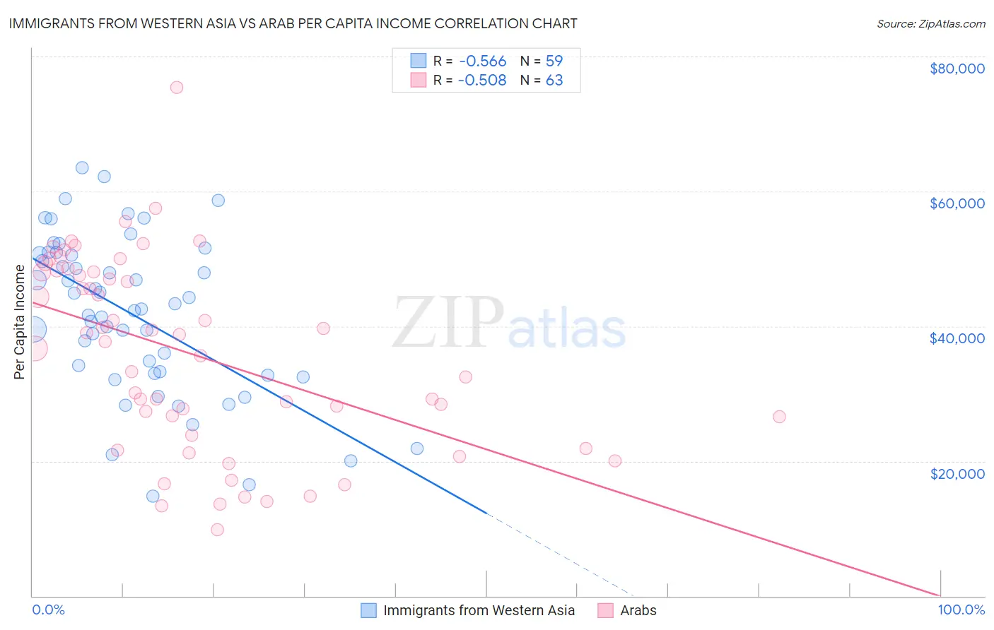 Immigrants from Western Asia vs Arab Per Capita Income