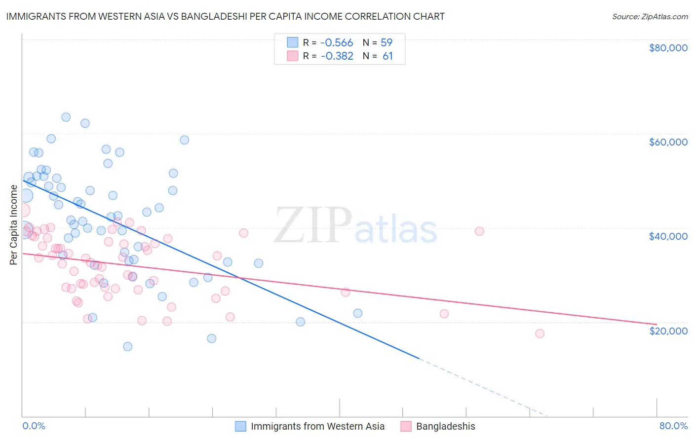 Immigrants from Western Asia vs Bangladeshi Per Capita Income