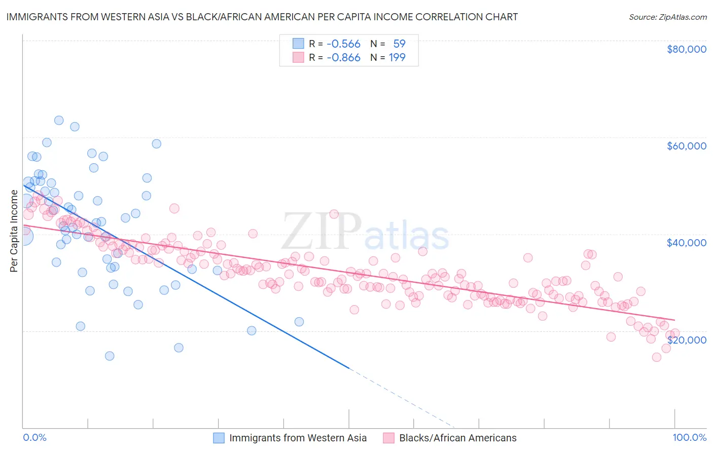 Immigrants from Western Asia vs Black/African American Per Capita Income