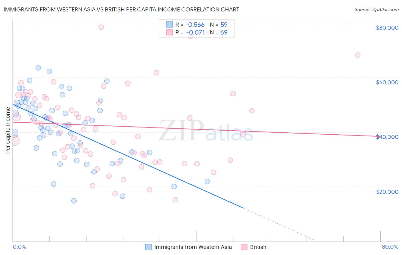 Immigrants from Western Asia vs British Per Capita Income