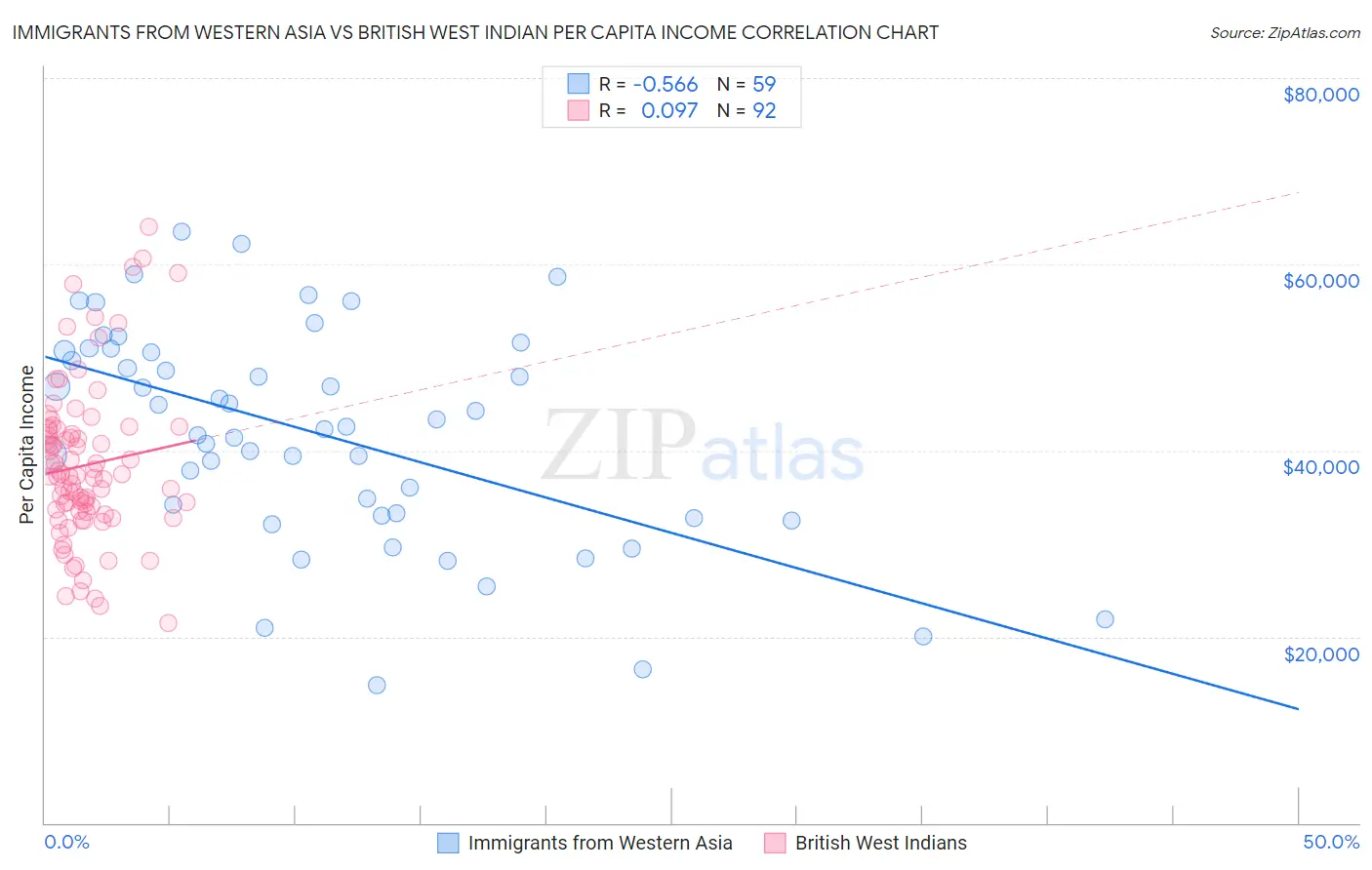 Immigrants from Western Asia vs British West Indian Per Capita Income