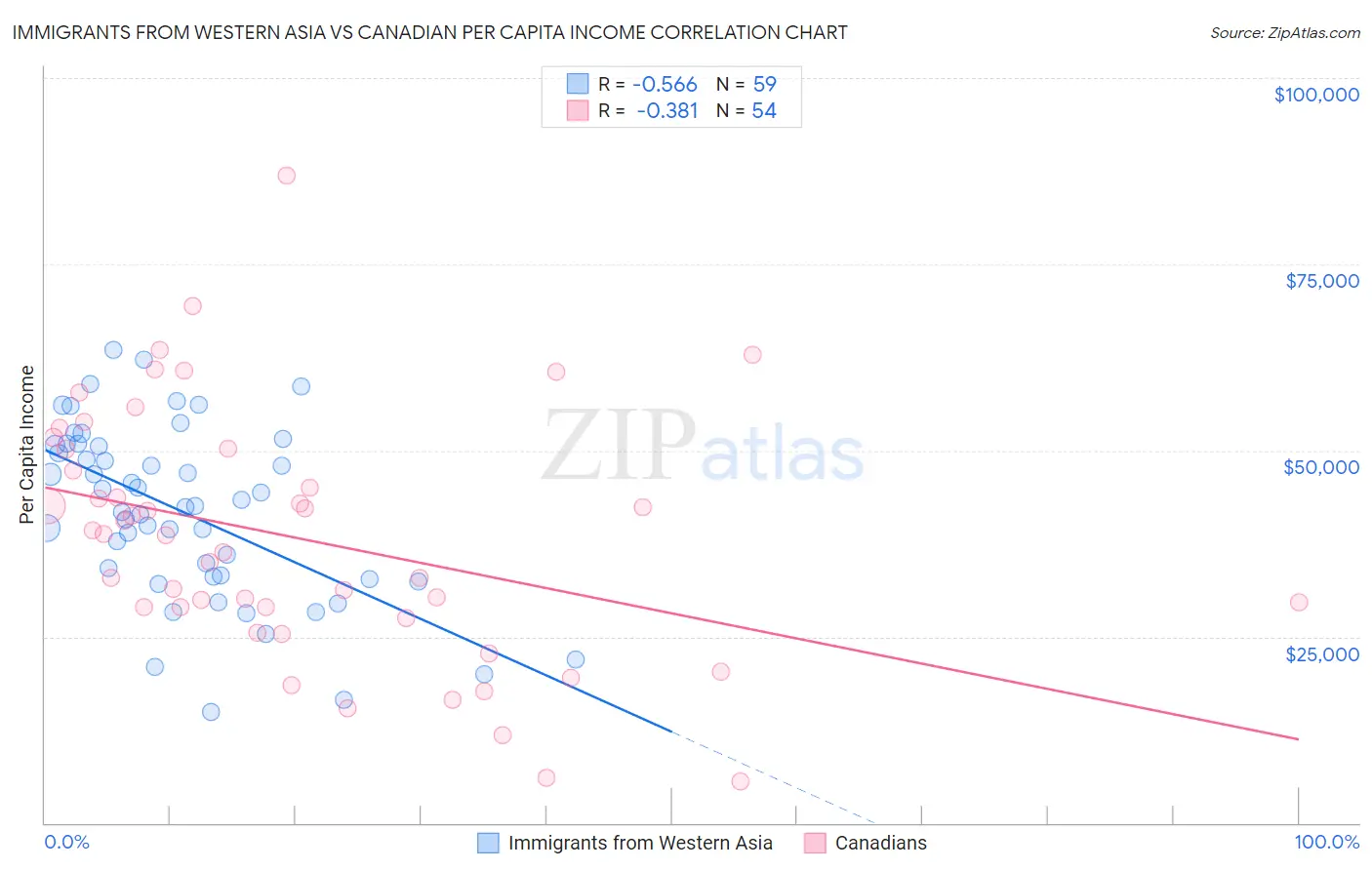 Immigrants from Western Asia vs Canadian Per Capita Income