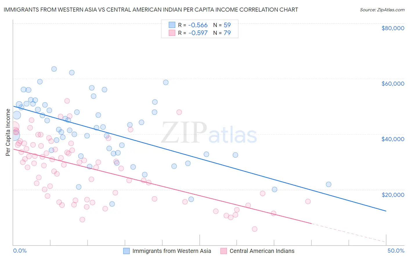 Immigrants from Western Asia vs Central American Indian Per Capita Income