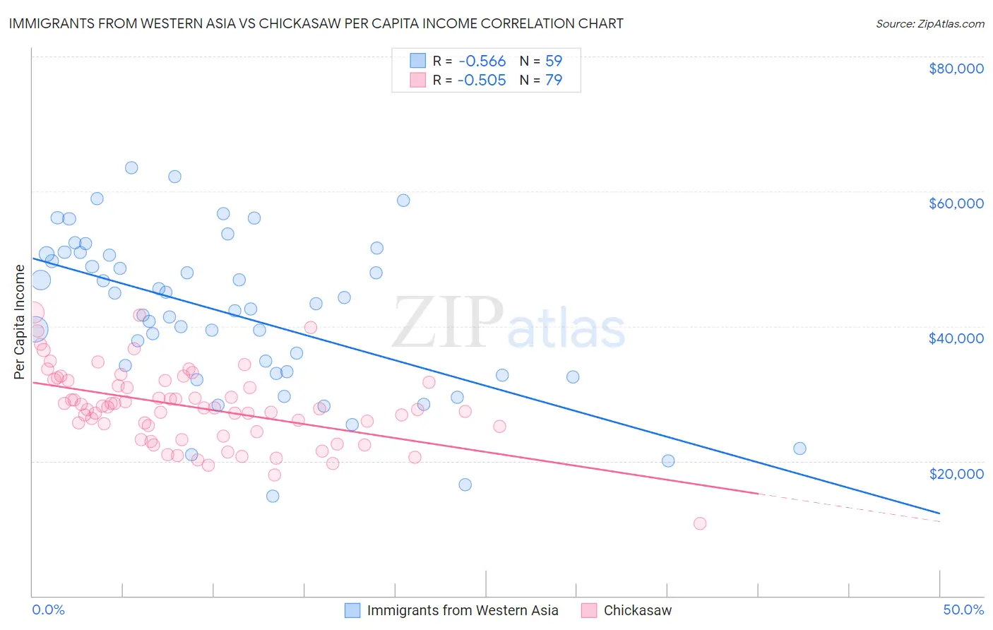 Immigrants from Western Asia vs Chickasaw Per Capita Income