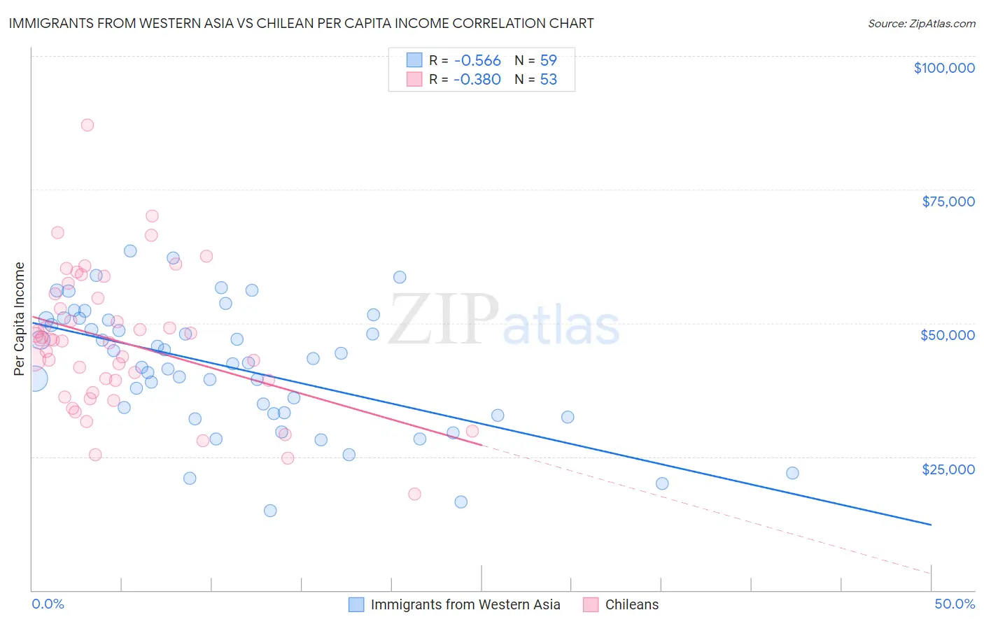 Immigrants from Western Asia vs Chilean Per Capita Income