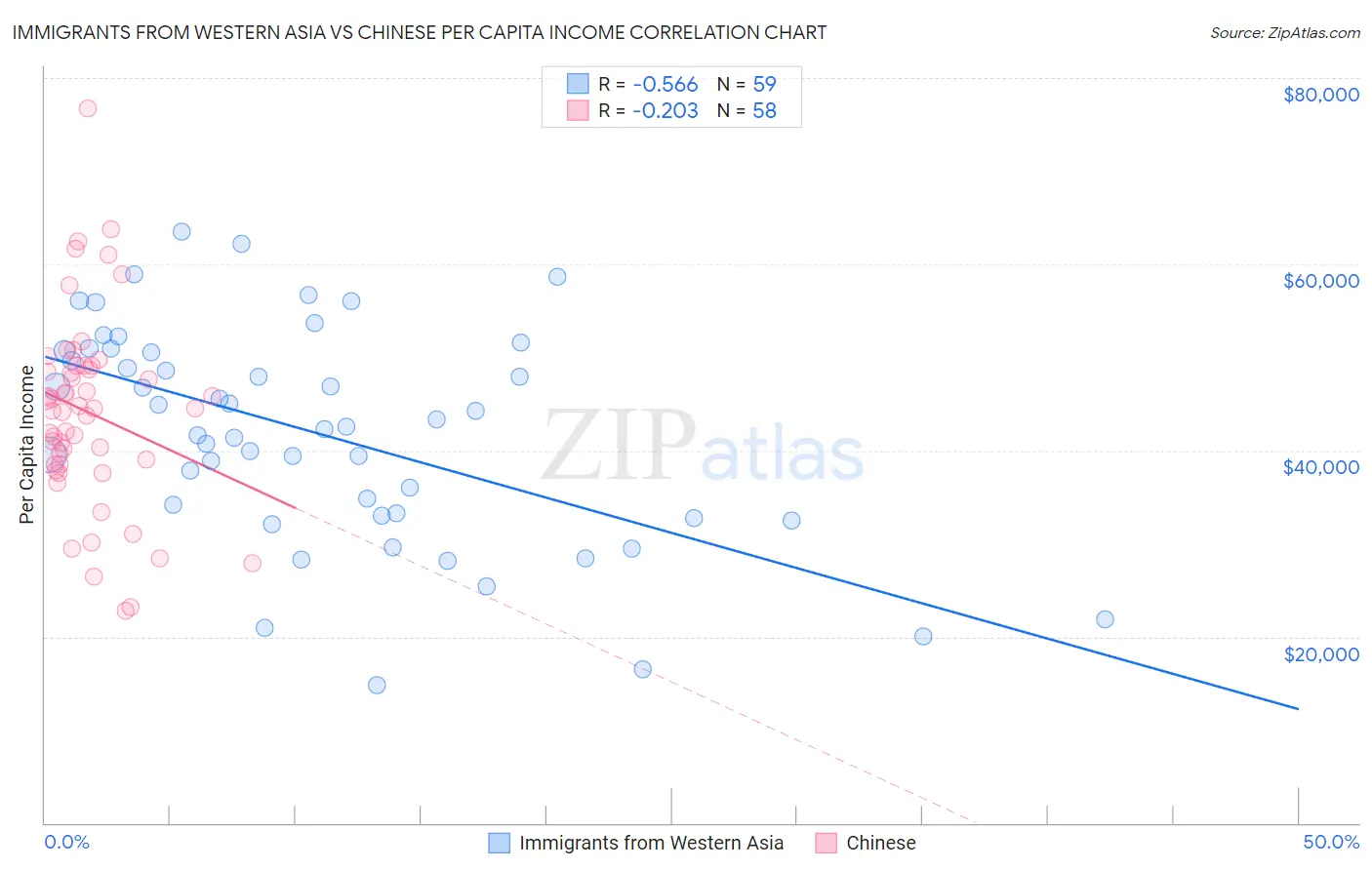 Immigrants from Western Asia vs Chinese Per Capita Income