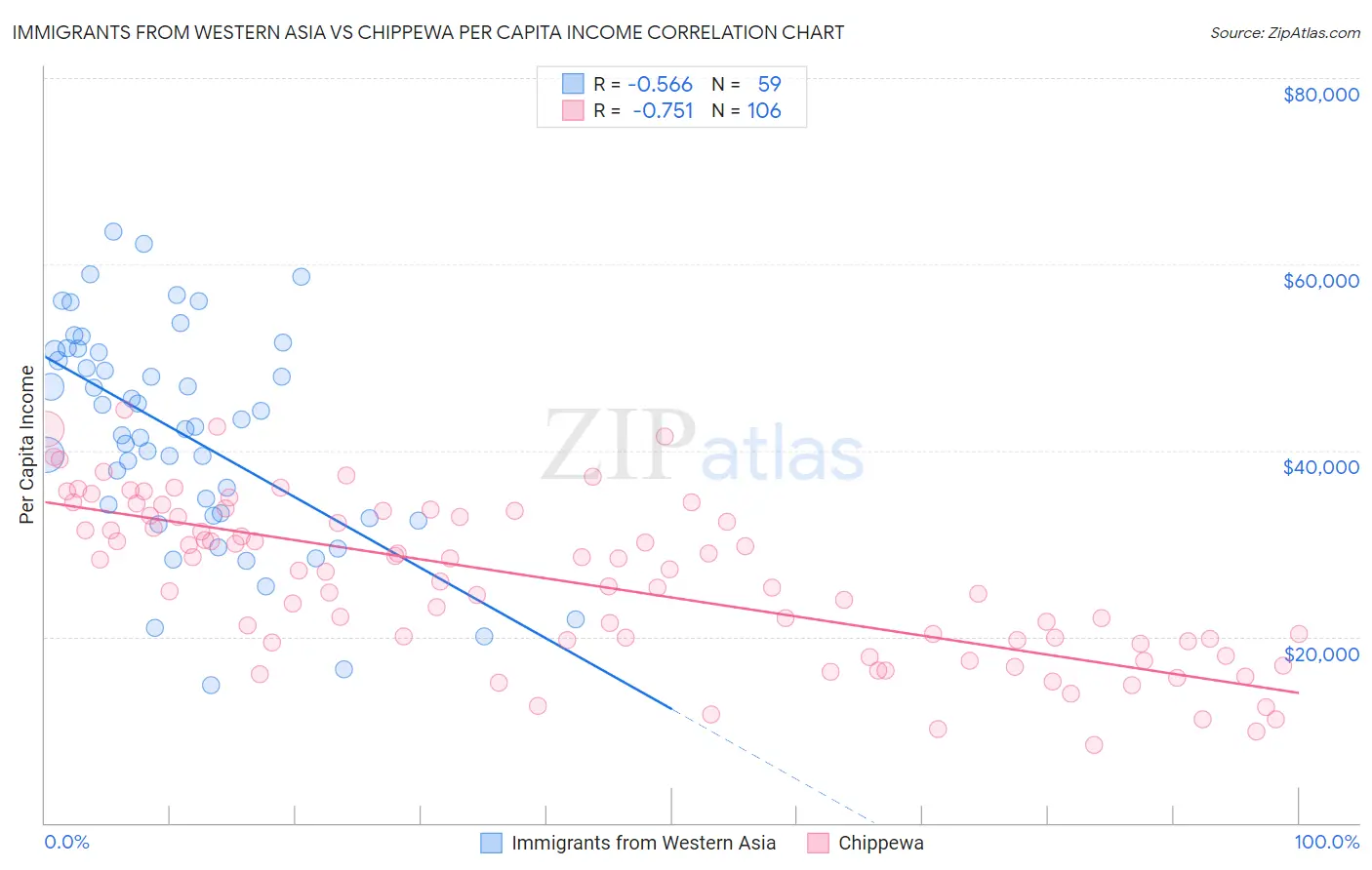 Immigrants from Western Asia vs Chippewa Per Capita Income