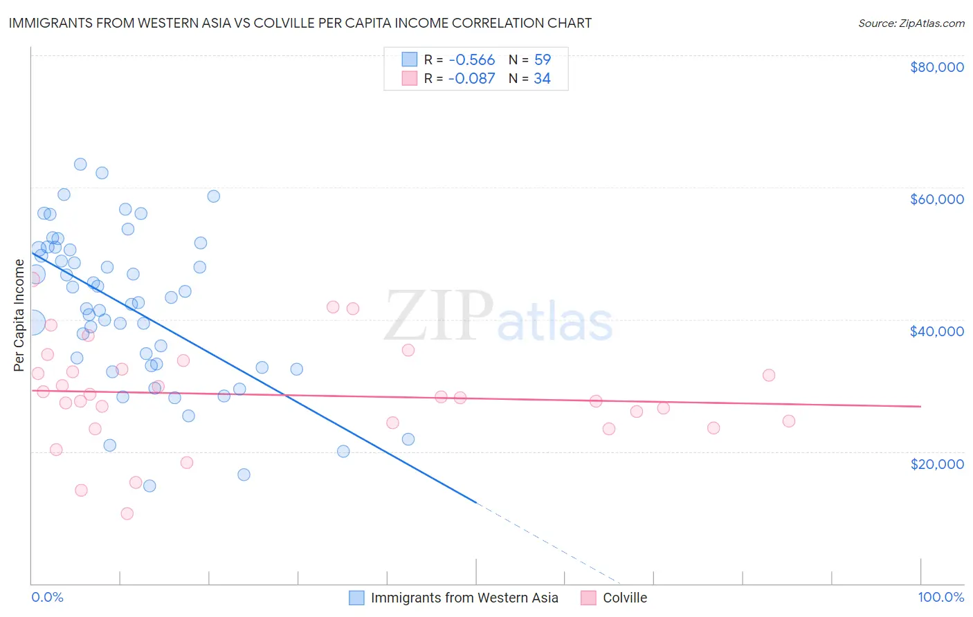 Immigrants from Western Asia vs Colville Per Capita Income