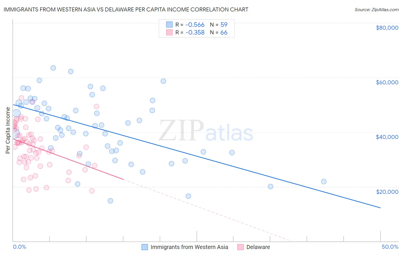 Immigrants from Western Asia vs Delaware Per Capita Income