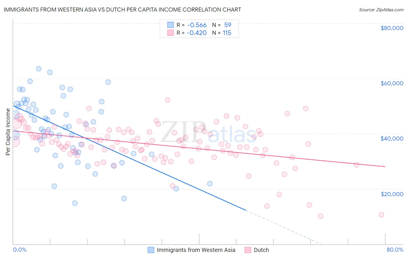 Immigrants from Western Asia vs Dutch Per Capita Income