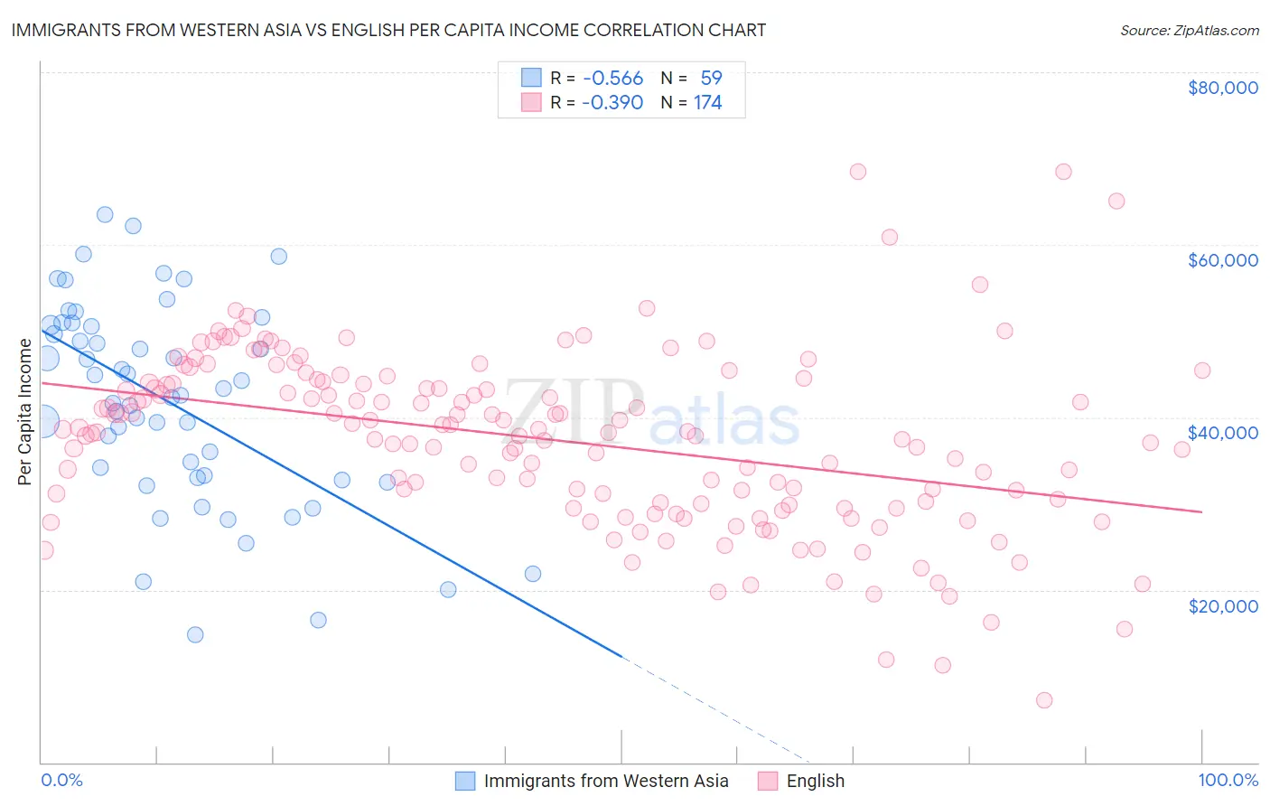 Immigrants from Western Asia vs English Per Capita Income