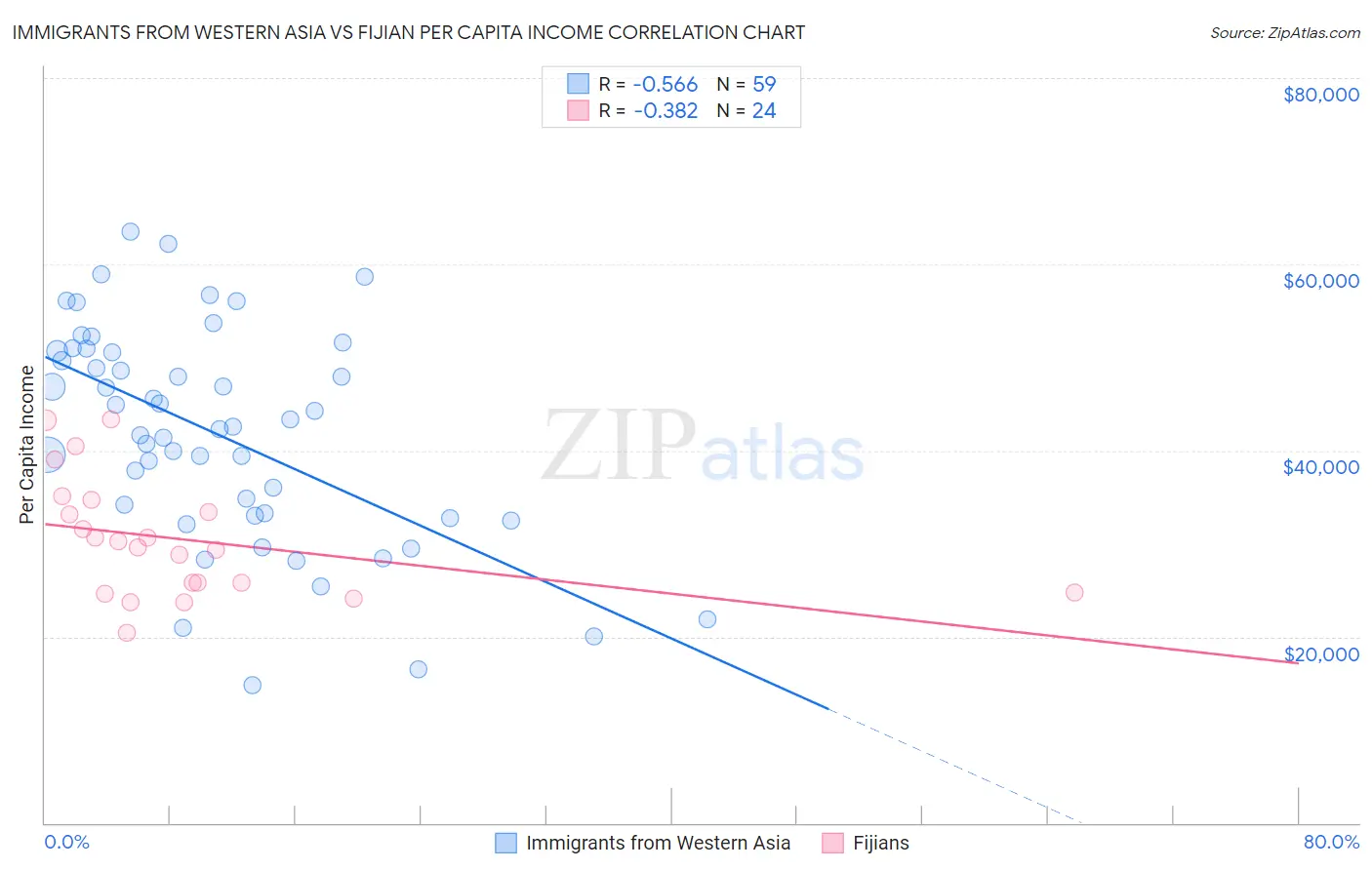 Immigrants from Western Asia vs Fijian Per Capita Income