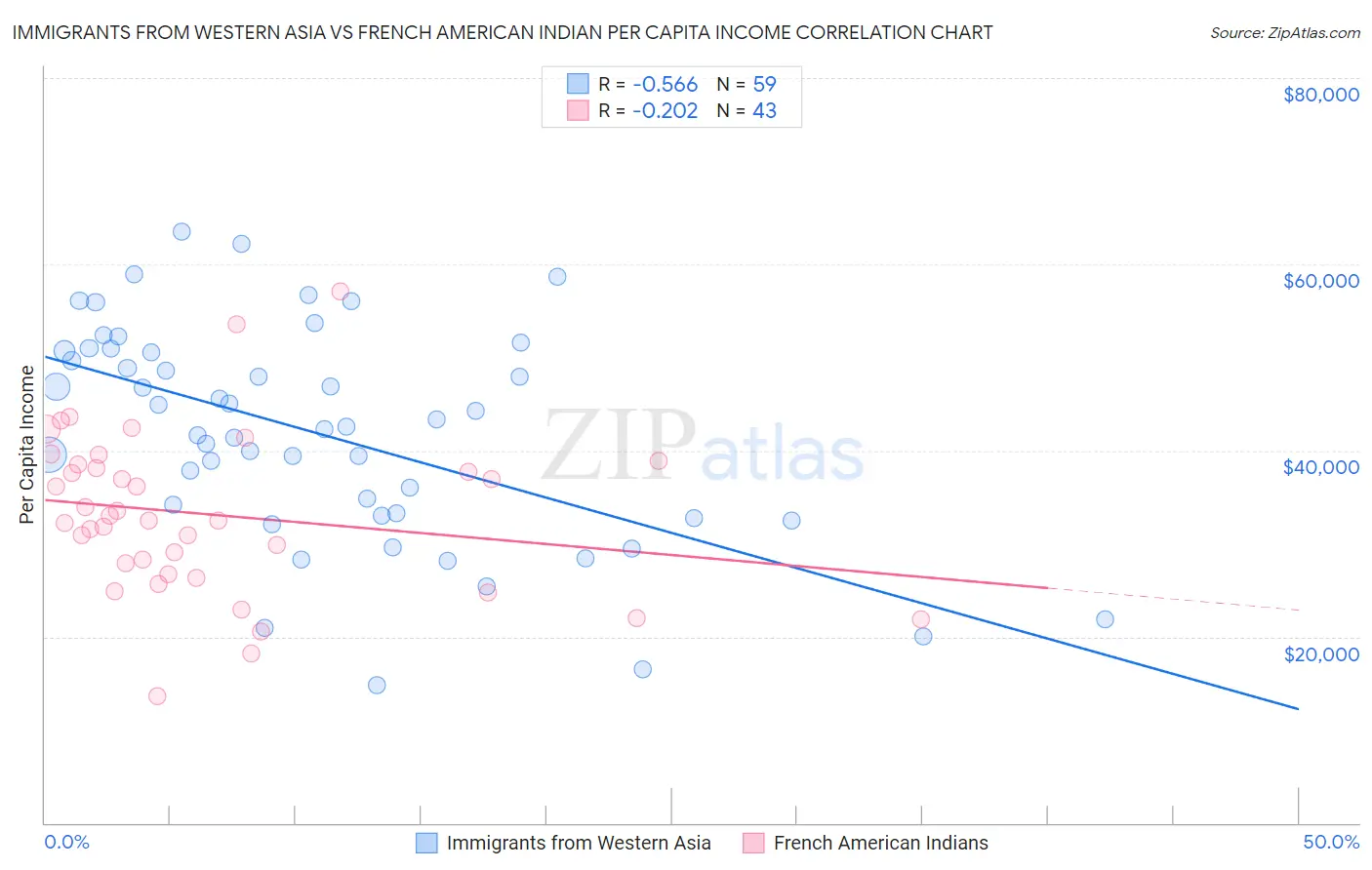 Immigrants from Western Asia vs French American Indian Per Capita Income