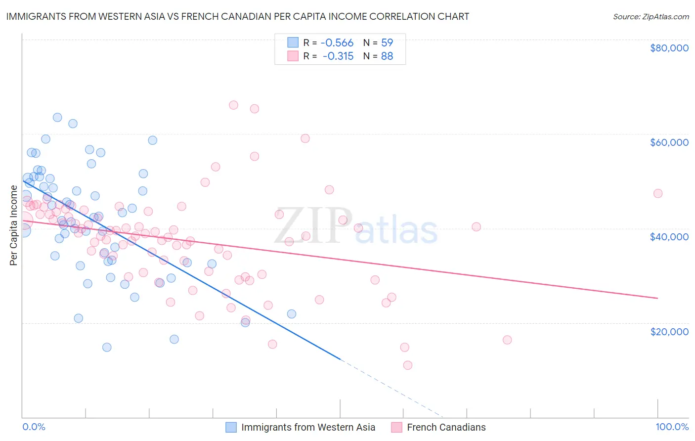 Immigrants from Western Asia vs French Canadian Per Capita Income