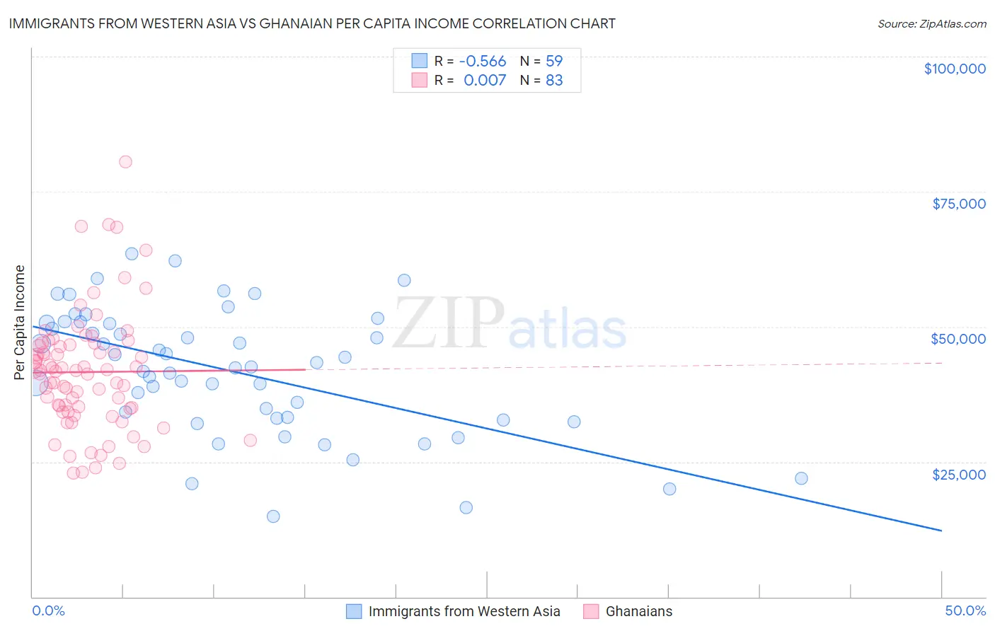 Immigrants from Western Asia vs Ghanaian Per Capita Income