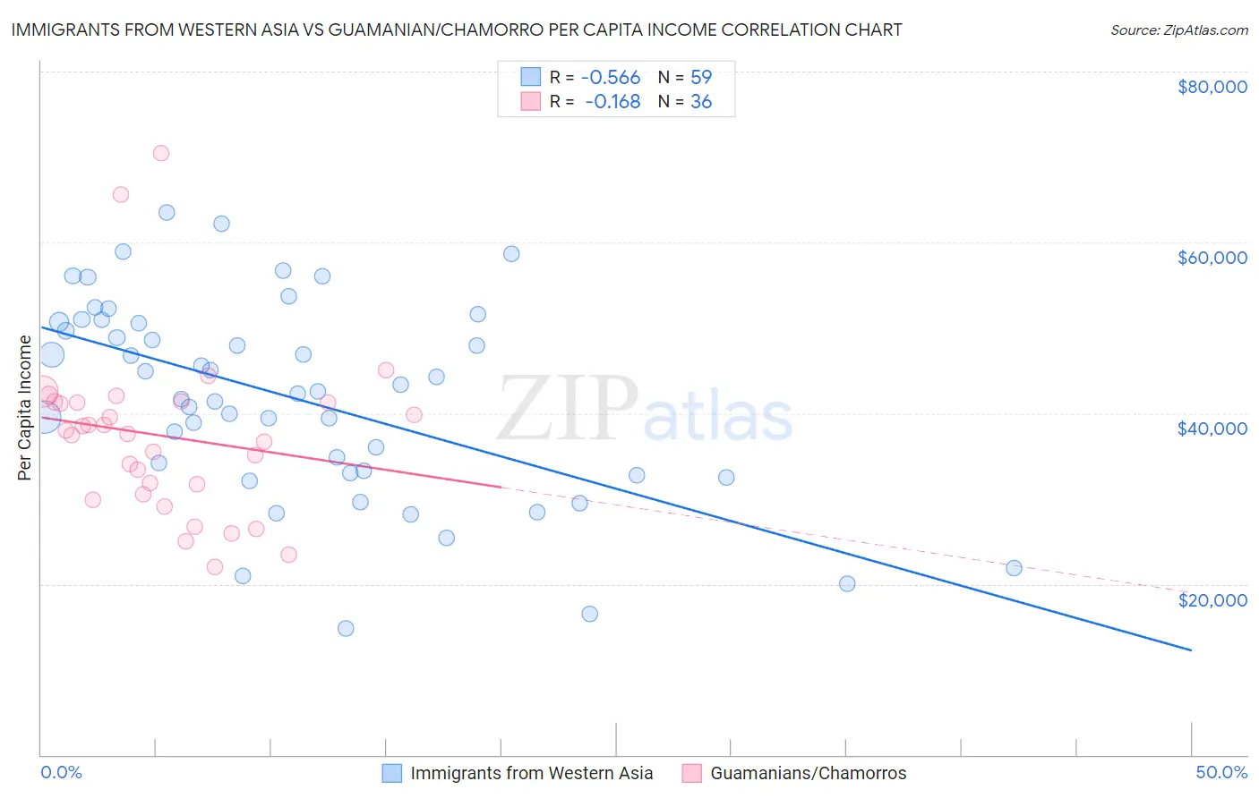 Immigrants from Western Asia vs Guamanian/Chamorro Per Capita Income