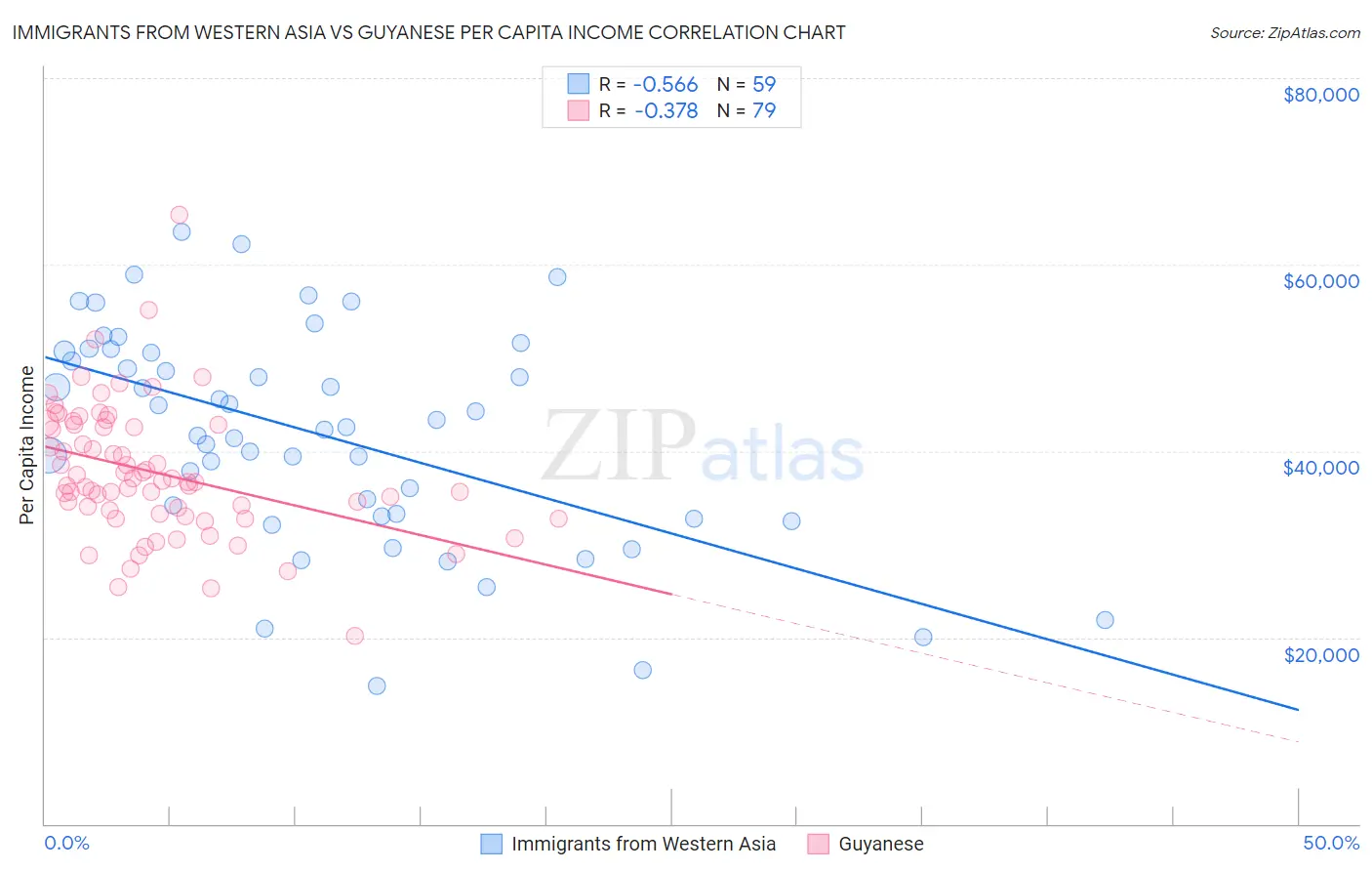Immigrants from Western Asia vs Guyanese Per Capita Income
