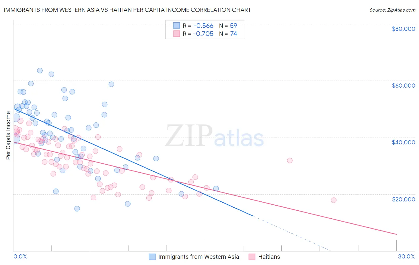 Immigrants from Western Asia vs Haitian Per Capita Income